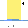 Charlotte Amalie tide chart for Friday, October 4, 2024