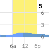 Charlotte Amalie tide chart for Saturday, October 5, 2024