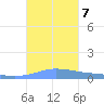Charlotte Amalie tide chart for Monday, October 7, 2024