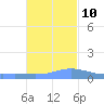 Charlotte Amalie tide chart for Sunday, November 10, 2024