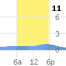 Charlotte Amalie tide chart for Monday, November 11, 2024