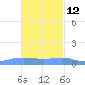 Charlotte Amalie tide chart for Tuesday, November 12, 2024