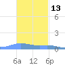 Charlotte Amalie tide chart for Wednesday, November 13, 2024