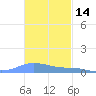 Charlotte Amalie tide chart for Thursday, November 14, 2024