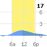 Charlotte Amalie tide chart for Sunday, November 17, 2024