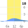 Charlotte Amalie tide chart for Monday, November 18, 2024