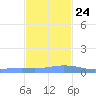 Charlotte Amalie tide chart for Sunday, November 24, 2024