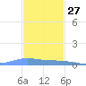 Charlotte Amalie tide chart for Wednesday, November 27, 2024