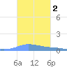 Charlotte Amalie tide chart for Saturday, November 2, 2024
