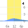 Charlotte Amalie tide chart for Monday, November 4, 2024