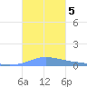 Charlotte Amalie tide chart for Tuesday, November 5, 2024