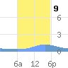 Charlotte Amalie tide chart for Saturday, November 9, 2024