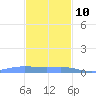 Charlotte Amalie tide chart for Tuesday, December 10, 2024