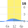 Charlotte Amalie tide chart for Monday, December 16, 2024