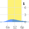 Charlotte Amalie tide chart for Sunday, December 1, 2024