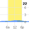 Charlotte Amalie tide chart for Sunday, December 22, 2024