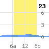 Charlotte Amalie tide chart for Monday, December 23, 2024