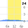 Charlotte Amalie tide chart for Tuesday, December 24, 2024