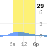 Charlotte Amalie tide chart for Sunday, December 29, 2024