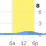 Charlotte Amalie tide chart for Sunday, December 8, 2024