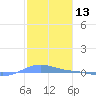 Charlotte Amalie tide chart for Monday, January 13, 2025