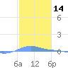 Charlotte Amalie tide chart for Tuesday, January 14, 2025
