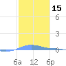 Charlotte Amalie tide chart for Wednesday, January 15, 2025