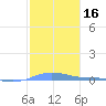 Charlotte Amalie tide chart for Thursday, January 16, 2025