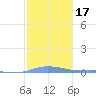 Charlotte Amalie tide chart for Friday, January 17, 2025