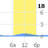 Charlotte Amalie tide chart for Saturday, January 18, 2025