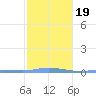 Charlotte Amalie tide chart for Sunday, January 19, 2025