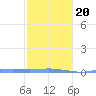 Charlotte Amalie tide chart for Monday, January 20, 2025