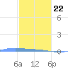 Charlotte Amalie tide chart for Wednesday, January 22, 2025