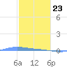 Charlotte Amalie tide chart for Thursday, January 23, 2025