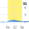 Charlotte Amalie tide chart for Friday, January 31, 2025
