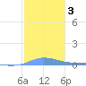 Charlotte Amalie tide chart for Friday, January 3, 2025