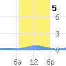 Charlotte Amalie tide chart for Sunday, January 5, 2025