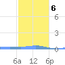 Charlotte Amalie tide chart for Monday, January 6, 2025