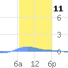Charlotte Amalie tide chart for Tuesday, February 11, 2025