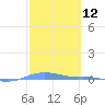 Charlotte Amalie tide chart for Wednesday, February 12, 2025