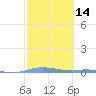 Charlotte Amalie tide chart for Friday, February 14, 2025
