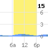Charlotte Amalie tide chart for Saturday, February 15, 2025