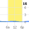Charlotte Amalie tide chart for Sunday, February 16, 2025