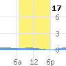 Charlotte Amalie tide chart for Monday, February 17, 2025