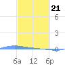 Charlotte Amalie tide chart for Friday, February 21, 2025