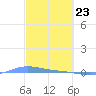 Charlotte Amalie tide chart for Sunday, February 23, 2025