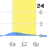 Charlotte Amalie tide chart for Monday, February 24, 2025