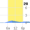 Charlotte Amalie tide chart for Friday, February 28, 2025