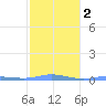 Charlotte Amalie tide chart for Sunday, February 2, 2025