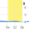 Charlotte Amalie tide chart for Monday, February 3, 2025